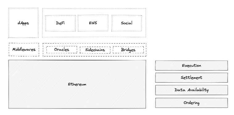 EigenLayer：将以太坊级别的信任引入中间件