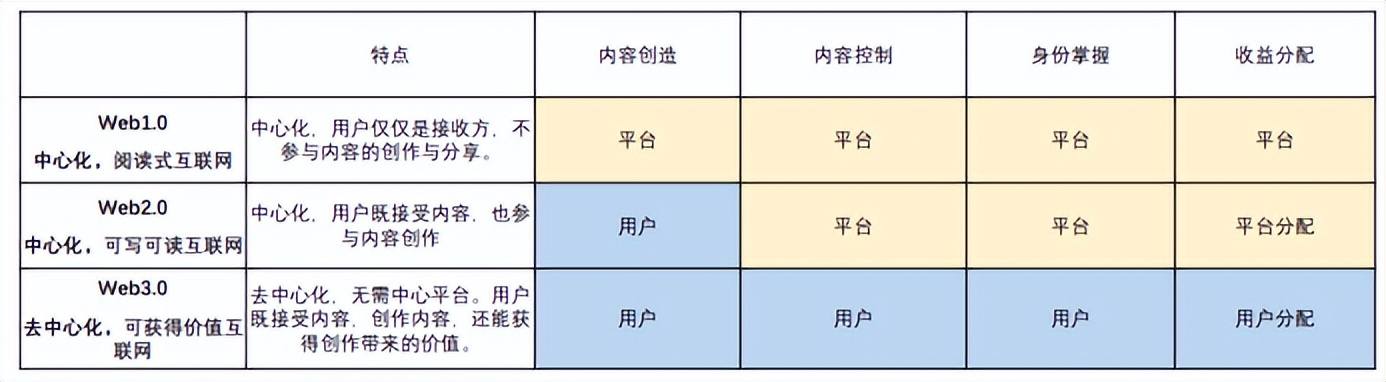 去中心化浪潮下 Web3成产业互联网新起点