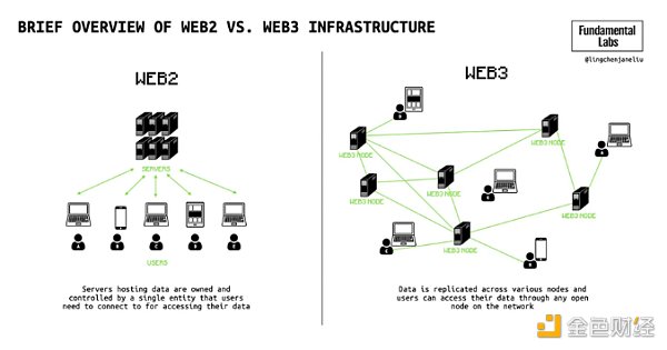 从社交图谱看Web3.0在社交领域的探索