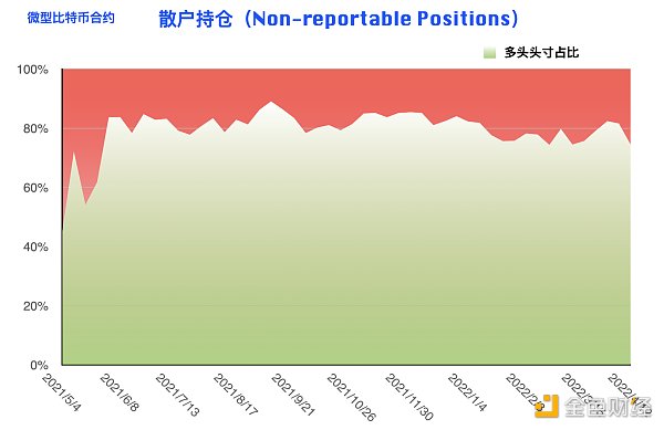 比特币持仓周报：大型机构逆势开多 阶段止跌拐点到来？