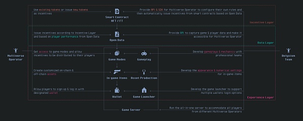 GameFi 迈向 3.0 阶段：在新项目中探索新趋势