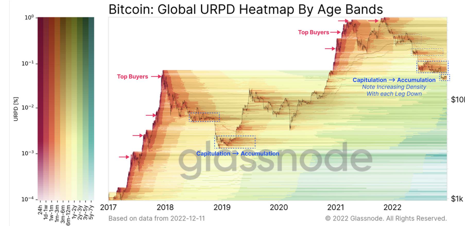 2022年链上数据回顾：BTC、ETH 和稳定币都发生了哪些变化？