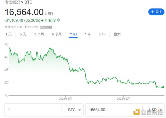 FTX 等接连暴雷 比特币价格何以依旧稳健