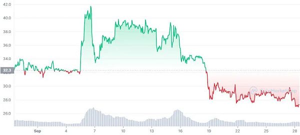 <b>资讯：合并后近 80% 的以太坊矿工下线</b>