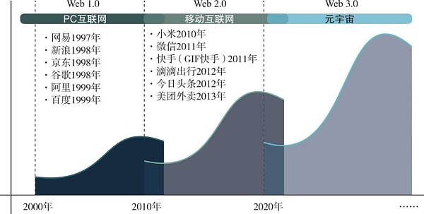 元宇宙引爆数字财富的黄金十年