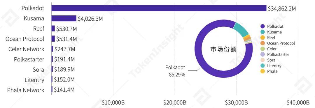 研报：一文纵览波卡Polkadot生态大宇宙