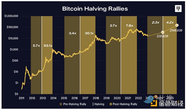 从宏观环境到链上指标，比特币到底何时见底？