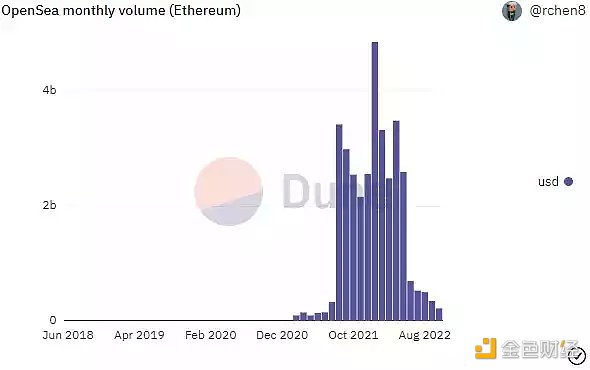 10 家毛利润超过 500 万美元的 Web3 企业分析：它们的收入来源于何处？