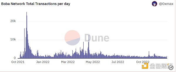 盘点2022年十大新晋加密独角兽