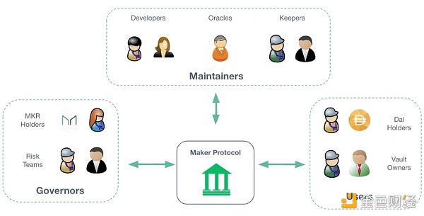 详解借贷协议Maker、Aave、Compound的风控机制