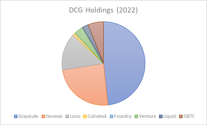 剖析DCG资产结构，急需白衣天使降临亦或断臂求生