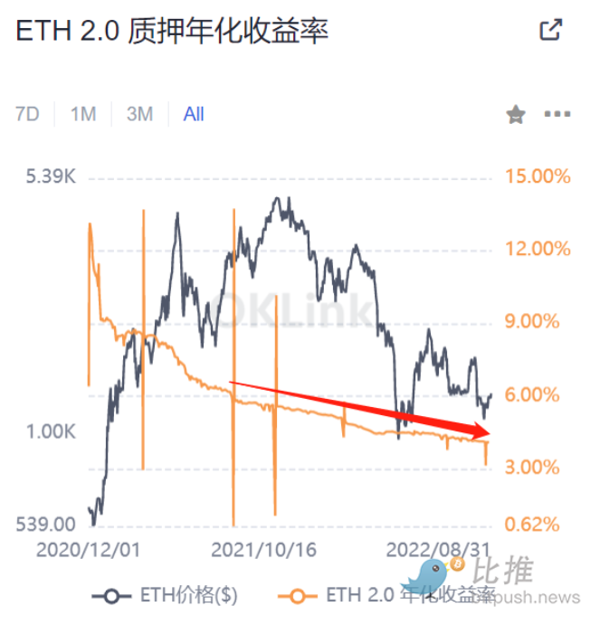 ETH转POS后 质押赛道的发展和机遇