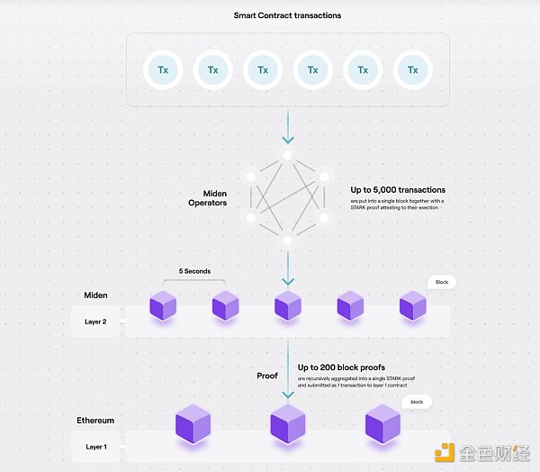 一文全面了解 4 大 Polygon 全栈 zk 扩容方案