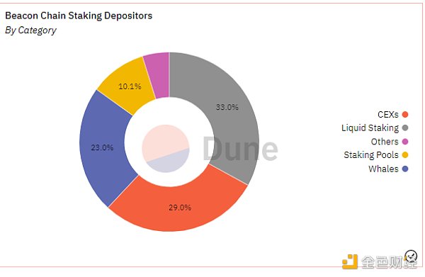 33% 的 ETH 选择流动性矿池，29% 的 ETH 选择交易所矿池，23% 的巨鲸 ETH 自己组建了团队，10.1% 的 ETH 选择了传统矿池。