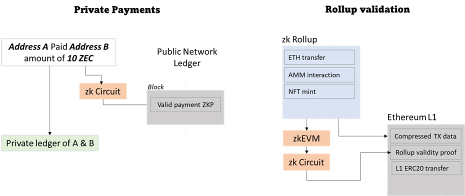 Web3 时代的 ZKP 如何迈向主流？