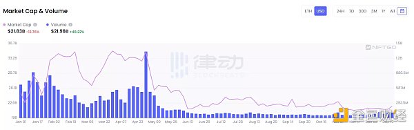 NFT的2022：造神结束 细分开始