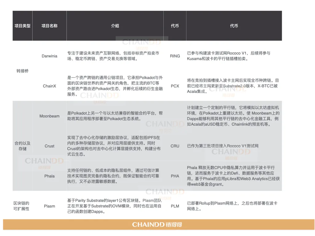 波卡平行链插槽拍卖在即，DeFi和DEX金融类项目成竞拍主力军？