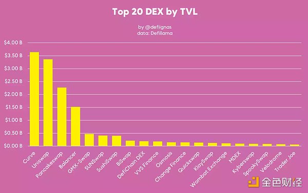 寄予厚望的DEX们在2022表现如何？