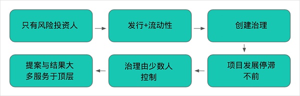 DeFi 的治理问题 能真正的去中心化吗？