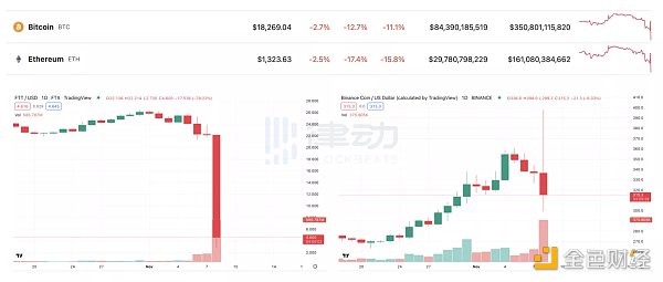 CZ拿下了FTX 却引爆了加密世界的真雷曼