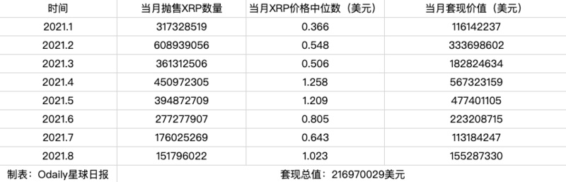 八年抛售即将结束，Ripple前CTO套现了多少钱？