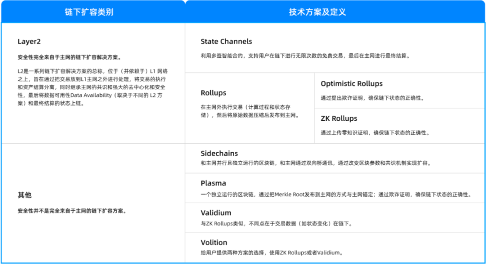 六大类链下扩容深度解析