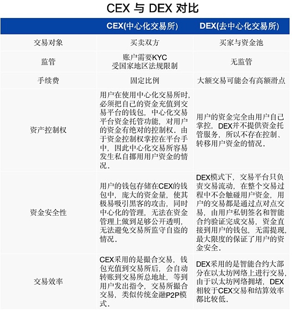 加密行业陷入信任危机 DEX有望成为“救市主”？