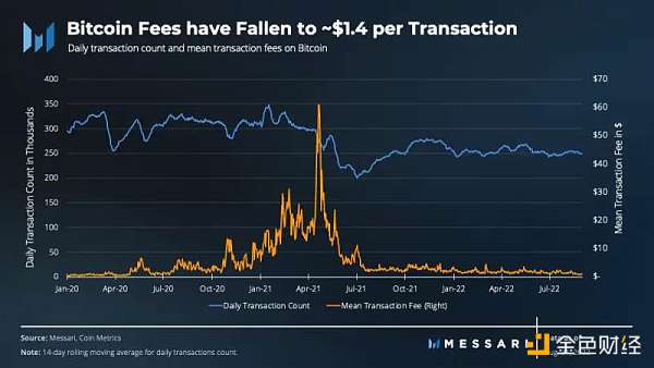 Messari：比特币第三季度数据解读