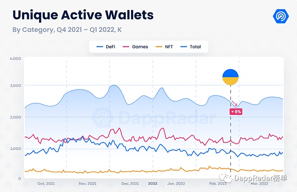 Dapp行业报告：2022年第一季度概览