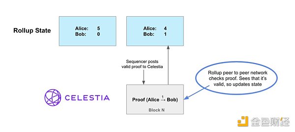 三分钟了解 Celestia 为 Crypto 带来了哪些创新