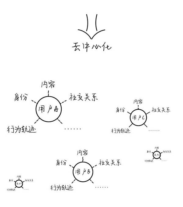 从Web2.0到Web3.0 社交网络图谱聚合变迁三步曲