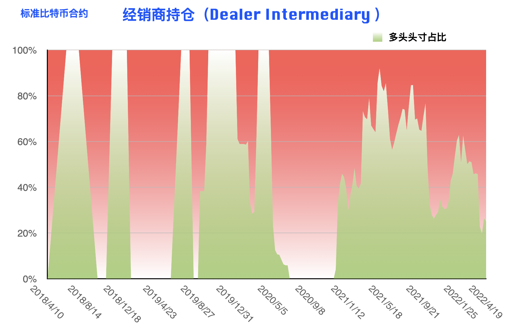 比特币持仓周报：大型机构重拾偏空思路 反弹或仅为昙花一现