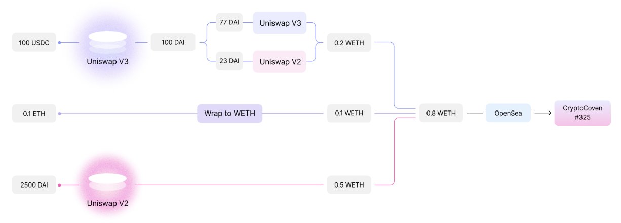 Uniswap NFT市场狂撒500万美金空投上线，为何收效甚微？