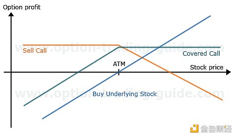 去中心化期权金库盘点：Ribbon Finance、Shield 及 Friktion