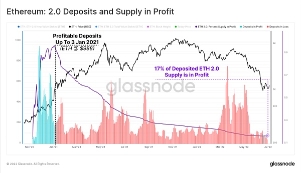 「链上分析」以太坊2.0质押者正被锁定在浮亏中