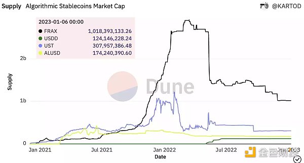 稳定币新玩家之战：GHO、crvUSD、Dinero、dpxUSD谁会胜出？