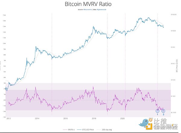 从宏观环境到链上指标，比特币到底何时见底？