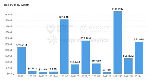 2022年全球Web3区块链安全年报