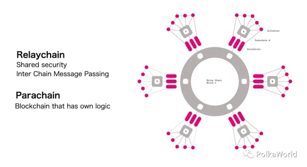 为什么平行链是未来？波卡平行链的优势及现状