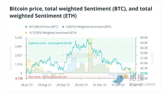 过去3个月巨鲸抛售近15万枚BTC 一月份的加密寒流会卷土重来吗？