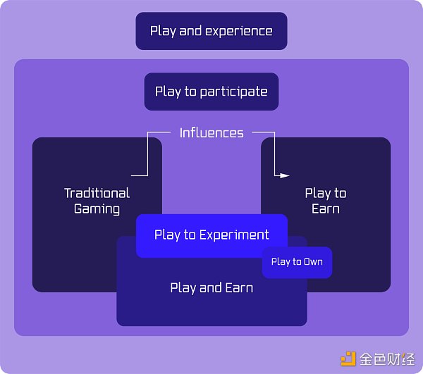 P2E 后时代 哪些游戏机制值得关注？