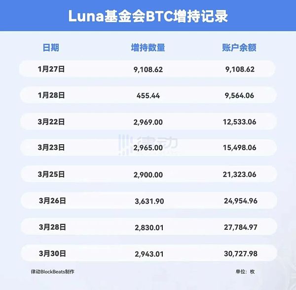 对话Luna创始人Do Kwon：UST的比特币赌局