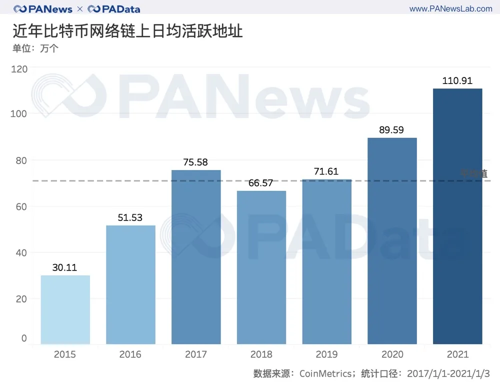 全景式回顾BTC的2020：全年挖出45万枚，交易所净流失35万枚