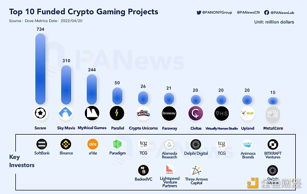 梳理全球融资额最高的10个链游 “钞能力”下哪个最值得期待