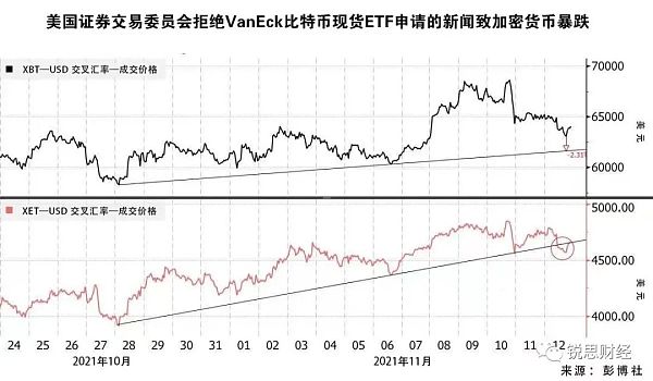 加密货币市场暴跌或因VanEcK发行的比特币现货ETF申请遭美国证交会否决