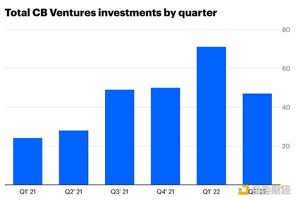 Coinbase Ventures Q2投资总结：看好链游，Web3机会远比大多数人意识到的要大