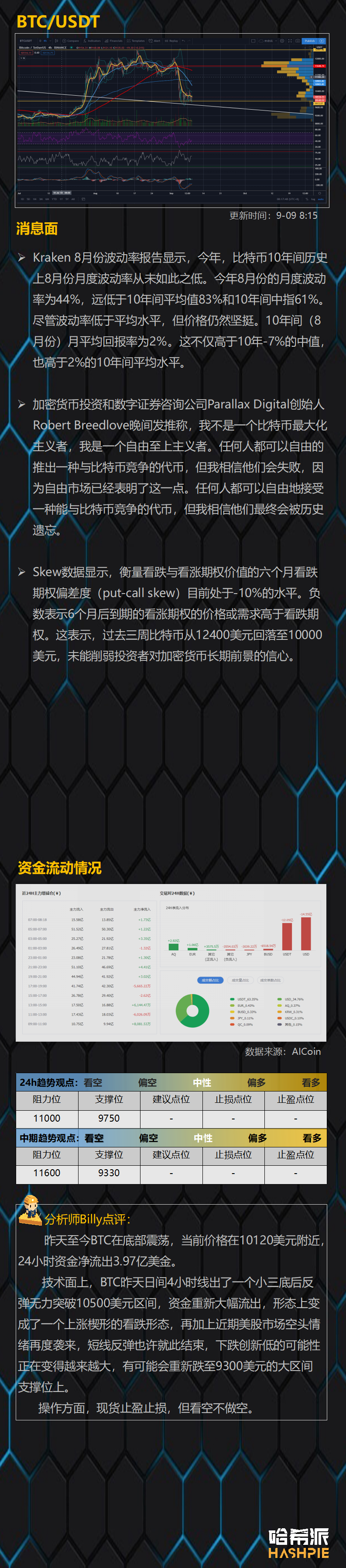 行情分析：比特币大盘反弹无力，空头再次袭来