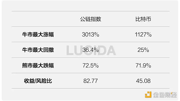 梳理2020年-2022年牛市公链赛道的市场表现以及发展格局