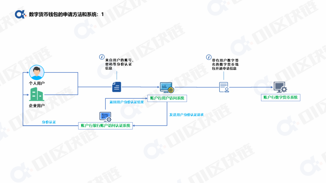 数字人民币钱包十问（一）：申请开通钱包如何实现？