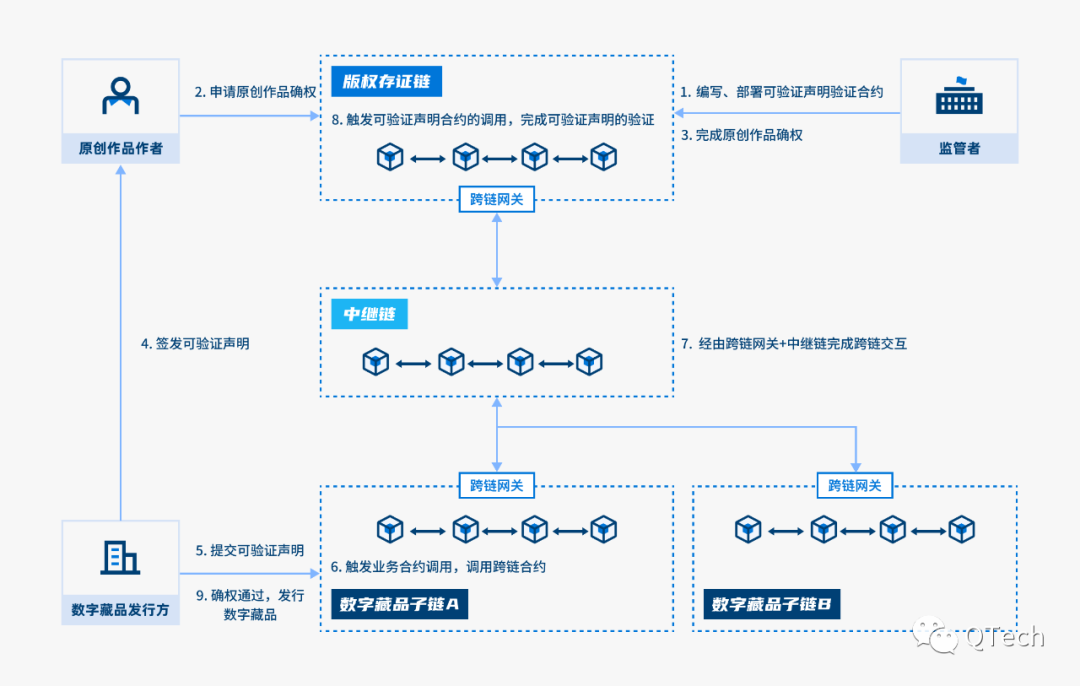 从技术角度来说 如何更好地解决数字藏品版权纠纷？